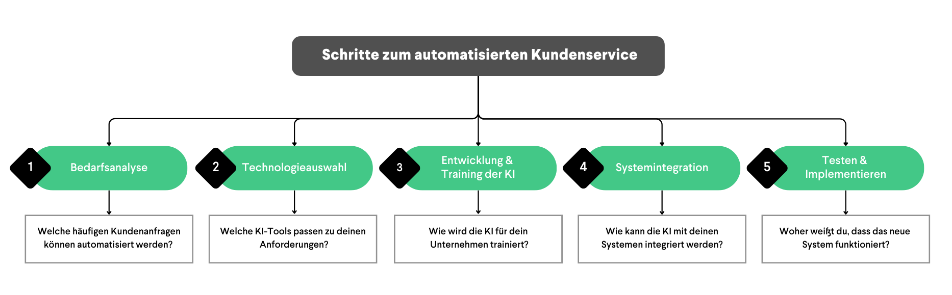 Schritte zum Automatisierten Kundenservice