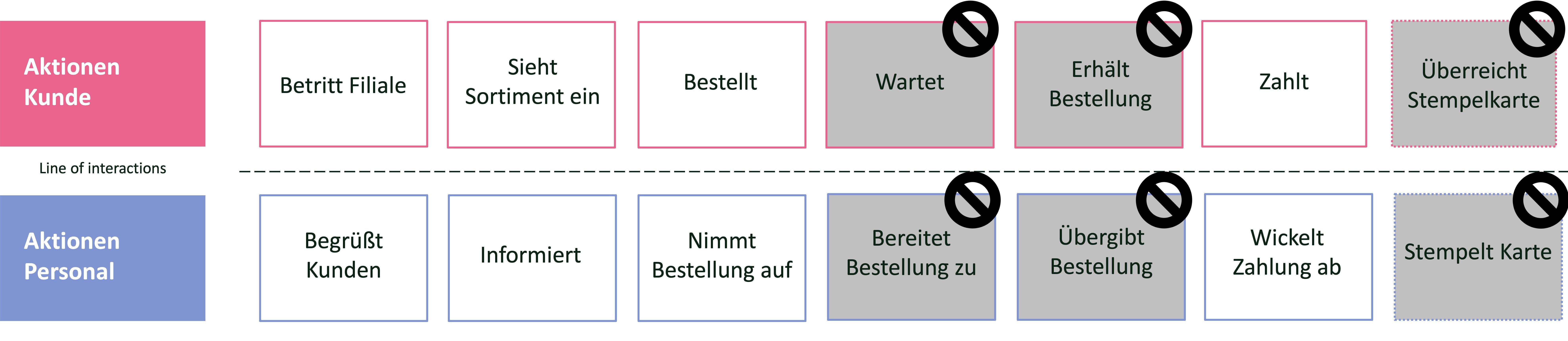 Self-service-system als Lösung für Personalmangel in Bäckreien 1