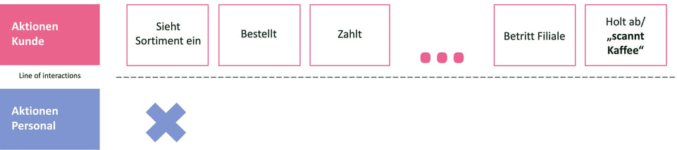 Self-service-system als Lösung für Personalmangel in Bäckreien 2-1