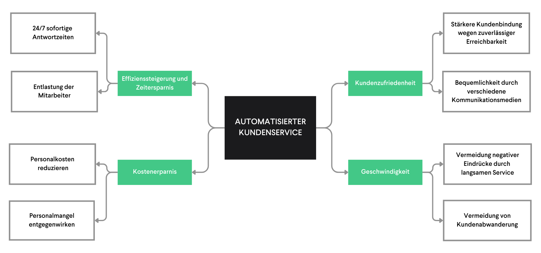 automatierrter Kundenservice Mindmap-1